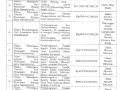 Penetapan Proyek Strategis Tahun 2025 Kota Sawahlunto